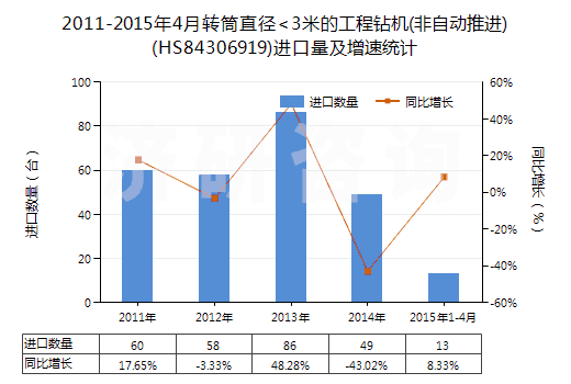 2011-2015年4月轉(zhuǎn)筒直徑<3米的工程鉆機(jī)(非自動推進(jìn))(HS84306919)進(jìn)口量及增速統(tǒng)計